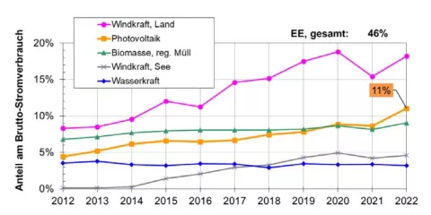 Das Diagramm illustriert den Anteil des Bruttostromverbrauchs durch Photovoltaik in Deutschland.